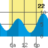 Biorka Island tide chart for Thursday, May 22, 2025