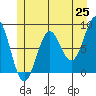 Biorka Island tide chart for Sunday, May 25, 2025