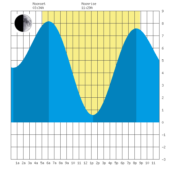 Biorka Island tide chart for Sunday, May 4, 2025