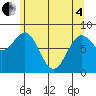 Biorka Island tide chart for Sunday, May 4, 2025