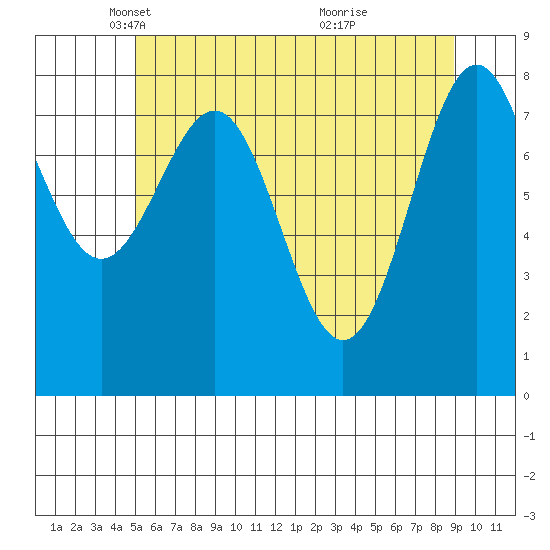 Biorka Island tide chart for Tuesday, May 6, 2025