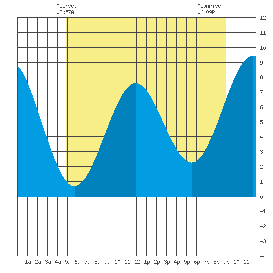 Biorka Island tide chart for Friday, May 9, 2025