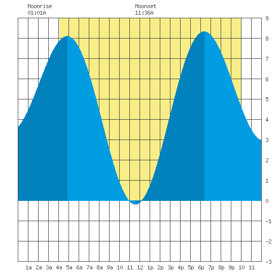 Biorka Island tide chart for Tuesday, June 17, 2025