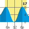 Biorka Island tide chart for Tuesday, June 17, 2025