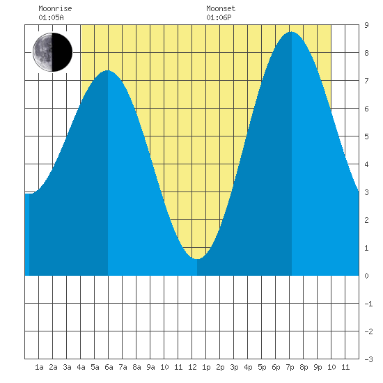 Biorka Island tide chart for Wednesday, June 18, 2025