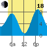 Biorka Island tide chart for Wednesday, June 18, 2025