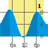 Biorka Island tide chart for Sunday, June 1, 2025