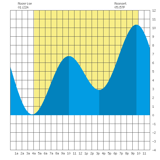 Biorka Island tide chart for Saturday, June 21, 2025