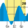 Biorka Island tide chart for Saturday, June 28, 2025