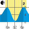 Biorka Island tide chart for Monday, June 2, 2025