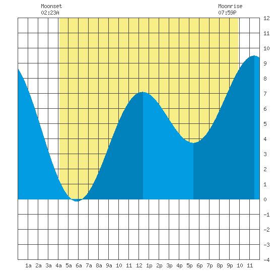 Biorka Island tide chart for Sunday, June 8, 2025