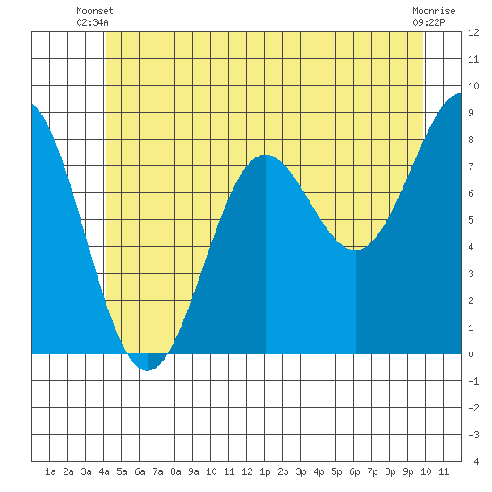 Biorka Island tide chart for Monday, June 9, 2025