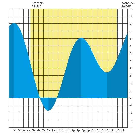 Biorka Island tide chart for Friday, July 11, 2025