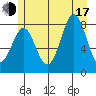 Biorka Island tide chart for Thursday, July 17, 2025