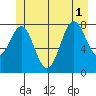 Biorka Island tide chart for Tuesday, July 1, 2025