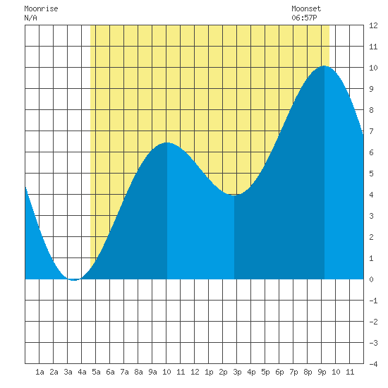 Biorka Island tide chart for Sunday, July 20, 2025