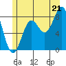 Biorka Island tide chart for Monday, July 21, 2025