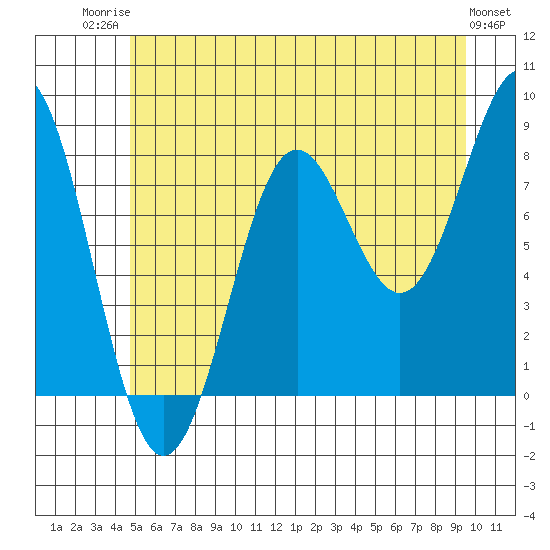 Biorka Island tide chart for Wednesday, July 23, 2025