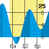 Biorka Island tide chart for Friday, July 25, 2025