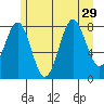 Biorka Island tide chart for Tuesday, July 29, 2025