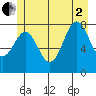 Biorka Island tide chart for Wednesday, July 2, 2025