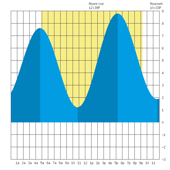 Biorka Island tide chart for Wednesday, July 30, 2025