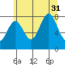 Biorka Island tide chart for Thursday, July 31, 2025