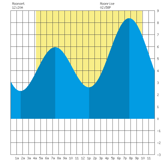 Biorka Island tide chart for Thursday, July 3, 2025