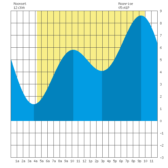 Biorka Island tide chart for Saturday, July 5, 2025
