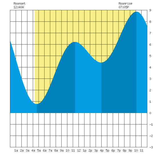 Biorka Island tide chart for Sunday, July 6, 2025