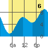 Biorka Island tide chart for Sunday, July 6, 2025