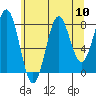 Biorka Island tide chart for Sunday, August 10, 2025