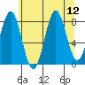 Biorka Island tide chart for Tuesday, August 12, 2025