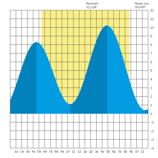 Biorka Island tide chart for Thursday, August 14, 2025