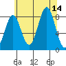 Biorka Island tide chart for Thursday, August 14, 2025