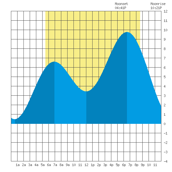 Biorka Island tide chart for Saturday, August 16, 2025