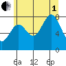 Biorka Island tide chart for Friday, August 1, 2025