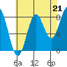 Biorka Island tide chart for Thursday, August 21, 2025