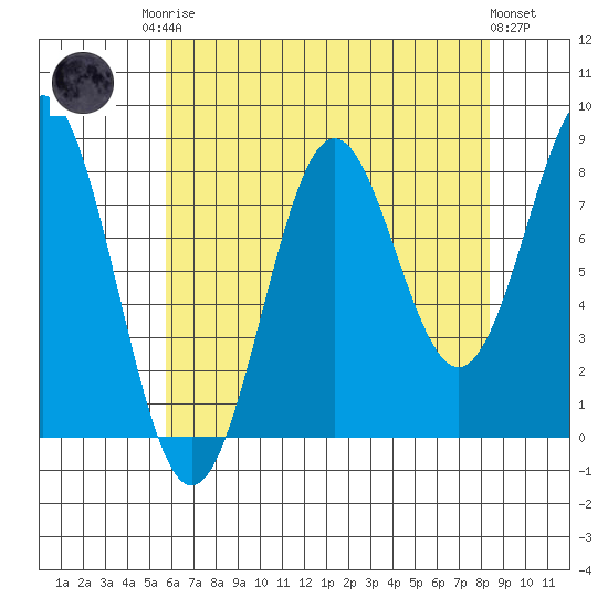 Biorka Island tide chart for Friday, August 22, 2025