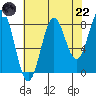 Biorka Island tide chart for Friday, August 22, 2025