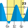 Biorka Island tide chart for Saturday, August 23, 2025