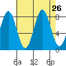Biorka Island tide chart for Tuesday, August 26, 2025