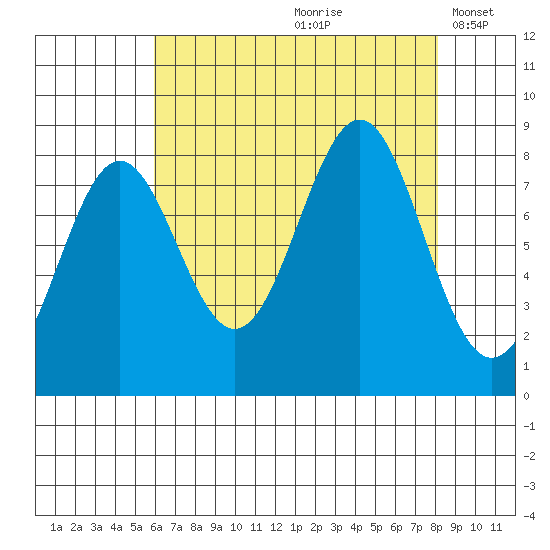 Biorka Island tide chart for Thursday, August 28, 2025