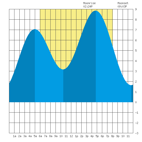 Biorka Island tide chart for Friday, August 29, 2025