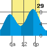Biorka Island tide chart for Friday, August 29, 2025