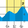 Biorka Island tide chart for Saturday, August 2, 2025