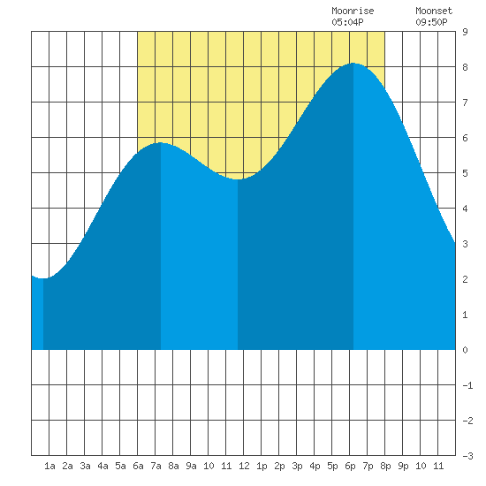 Biorka Island tide chart for Sunday, August 31, 2025