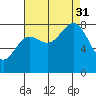 Biorka Island tide chart for Sunday, August 31, 2025
