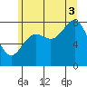 Biorka Island tide chart for Sunday, August 3, 2025