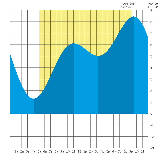 Biorka Island tide chart for Monday, August 4, 2025